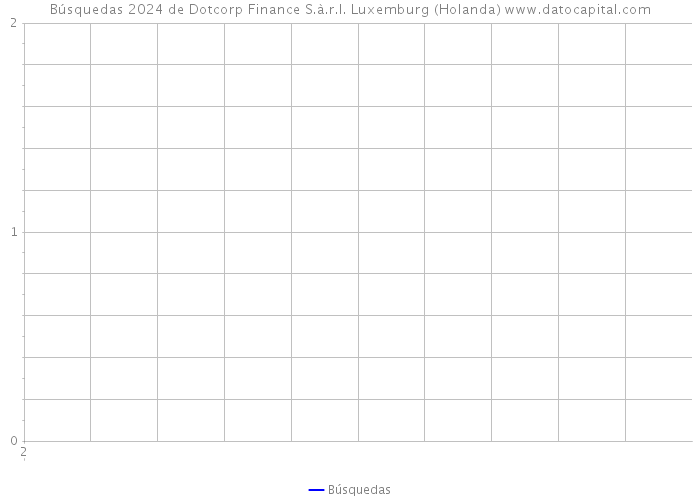 Búsquedas 2024 de Dotcorp Finance S.à.r.l. Luxemburg (Holanda) 