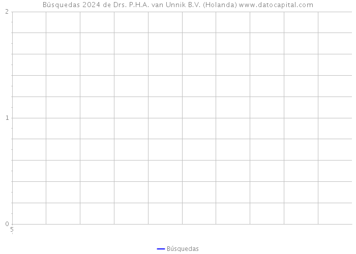 Búsquedas 2024 de Drs. P.H.A. van Unnik B.V. (Holanda) 