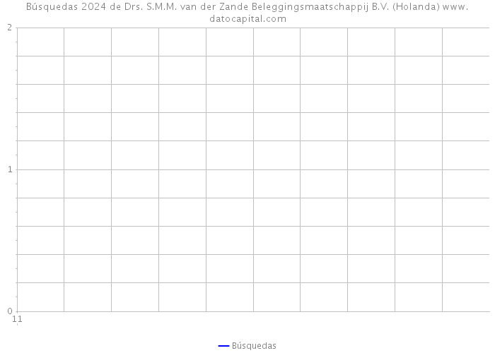 Búsquedas 2024 de Drs. S.M.M. van der Zande Beleggingsmaatschappij B.V. (Holanda) 