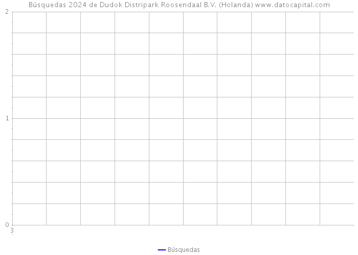 Búsquedas 2024 de Dudok Distripark Roosendaal B.V. (Holanda) 