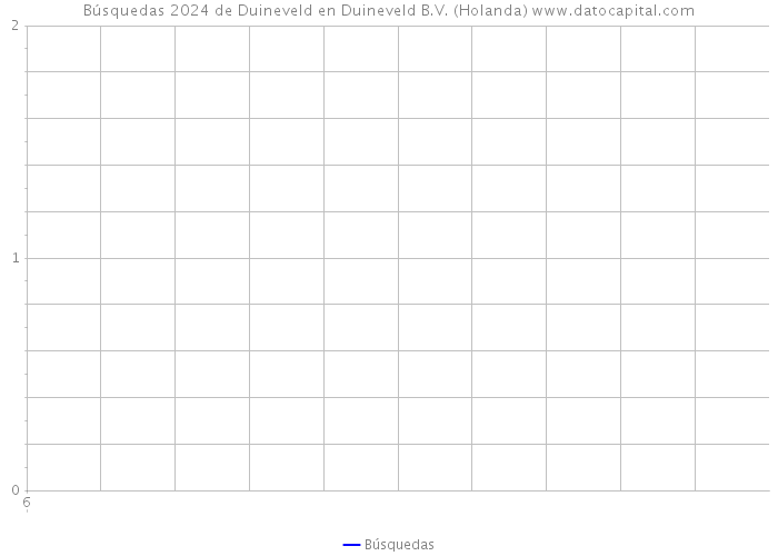 Búsquedas 2024 de Duineveld en Duineveld B.V. (Holanda) 