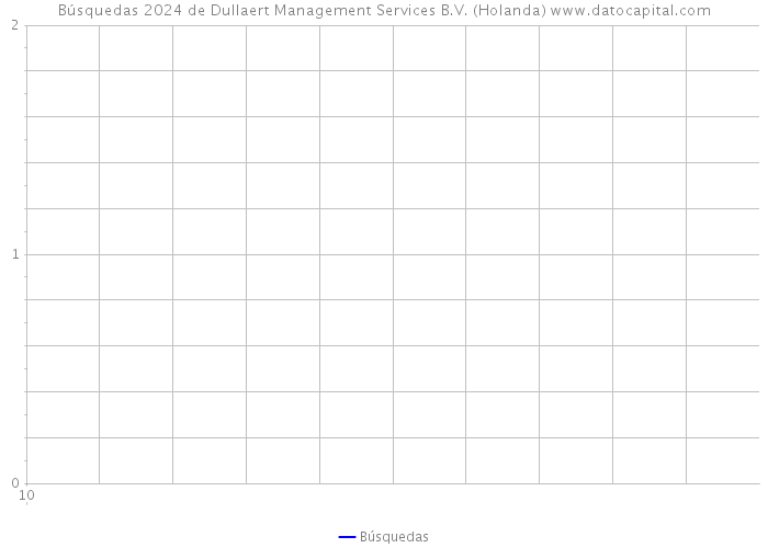 Búsquedas 2024 de Dullaert Management Services B.V. (Holanda) 