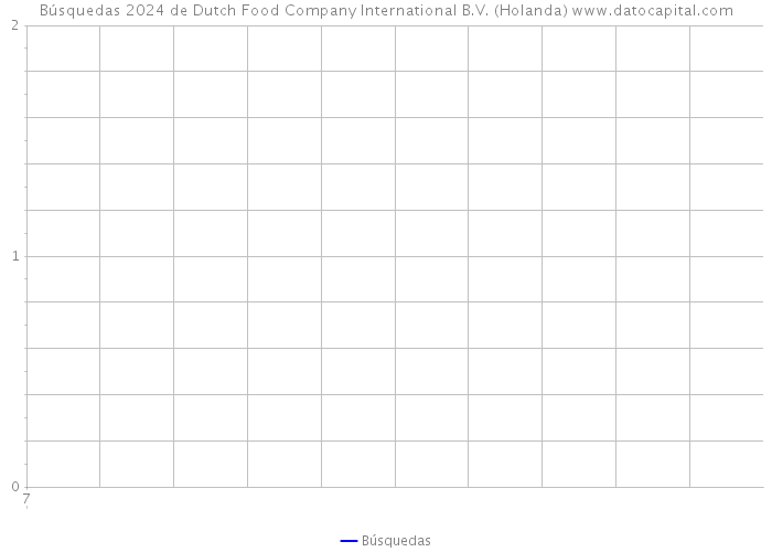 Búsquedas 2024 de Dutch Food Company International B.V. (Holanda) 