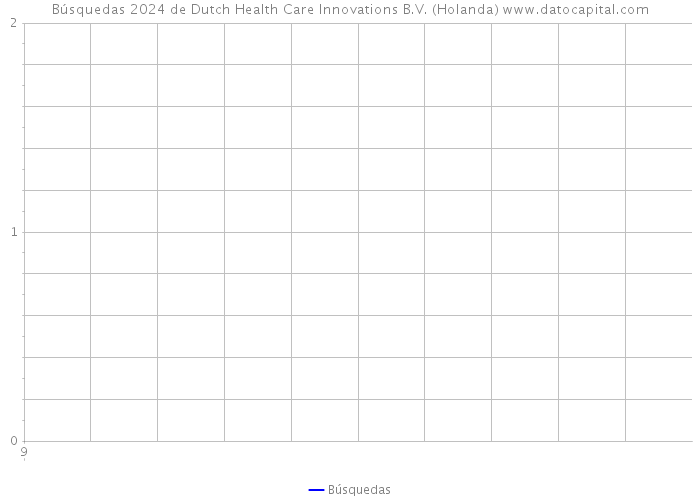 Búsquedas 2024 de Dutch Health Care Innovations B.V. (Holanda) 