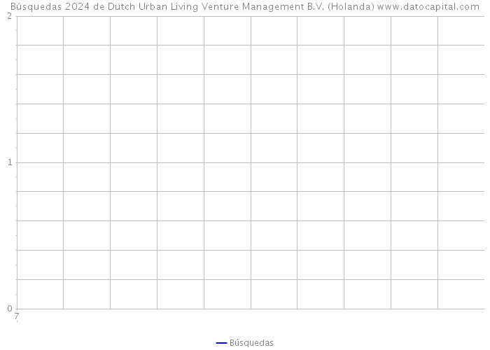 Búsquedas 2024 de Dutch Urban Living Venture Management B.V. (Holanda) 