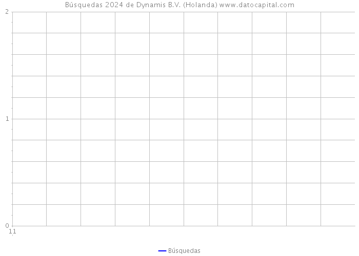 Búsquedas 2024 de Dynamis B.V. (Holanda) 