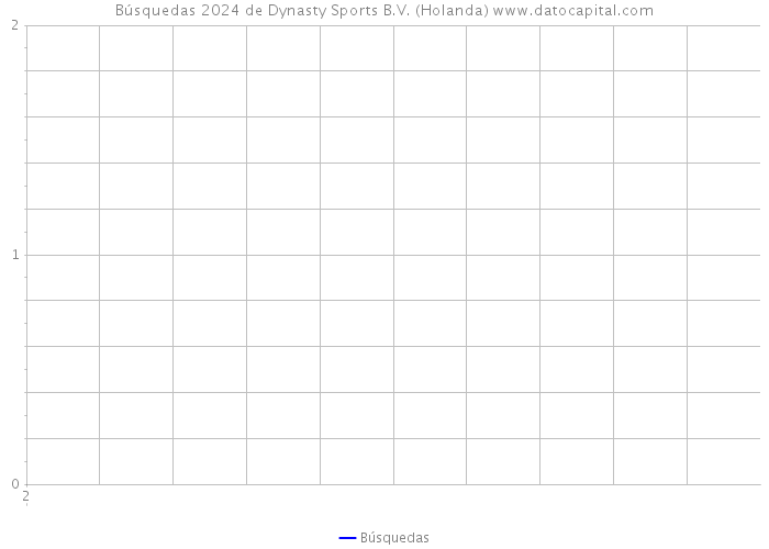 Búsquedas 2024 de Dynasty Sports B.V. (Holanda) 