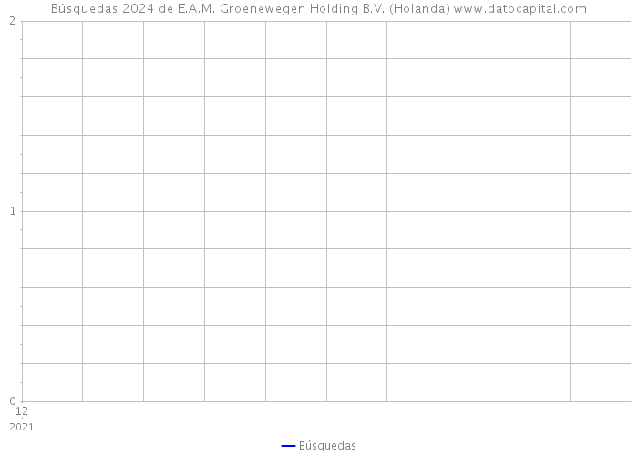 Búsquedas 2024 de E.A.M. Groenewegen Holding B.V. (Holanda) 