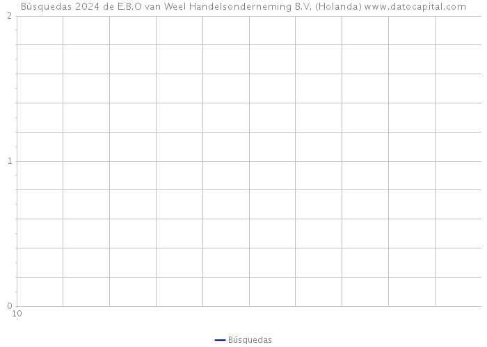 Búsquedas 2024 de E.B.O van Weel Handelsonderneming B.V. (Holanda) 