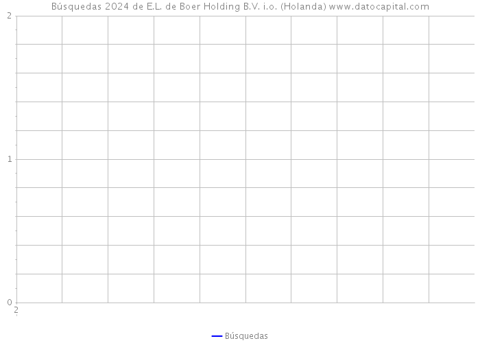 Búsquedas 2024 de E.L. de Boer Holding B.V. i.o. (Holanda) 