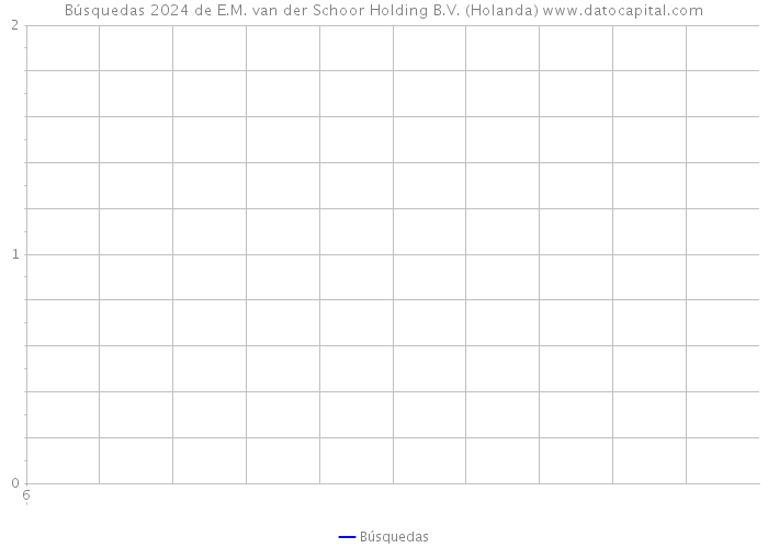 Búsquedas 2024 de E.M. van der Schoor Holding B.V. (Holanda) 