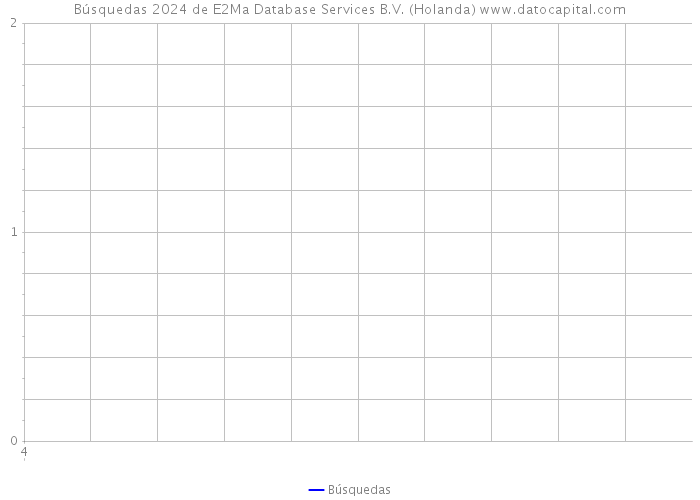 Búsquedas 2024 de E2Ma Database Services B.V. (Holanda) 