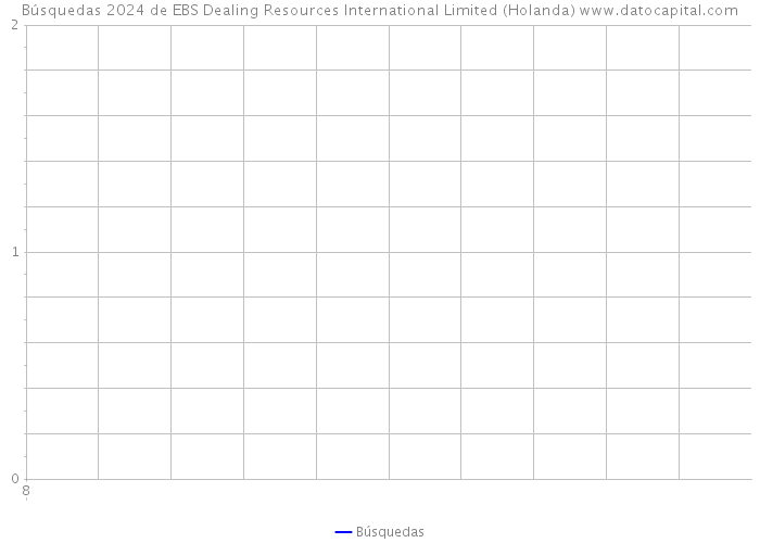 Búsquedas 2024 de EBS Dealing Resources International Limited (Holanda) 