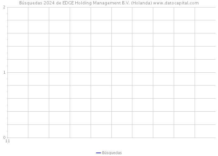 Búsquedas 2024 de EDGE Holding Management B.V. (Holanda) 