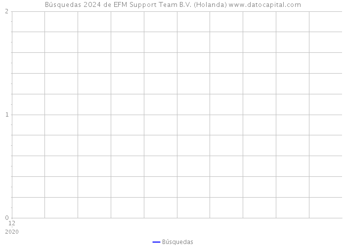 Búsquedas 2024 de EFM Support Team B.V. (Holanda) 