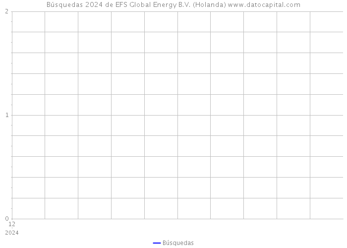 Búsquedas 2024 de EFS Global Energy B.V. (Holanda) 