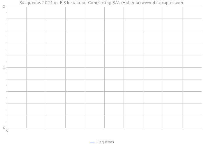 Búsquedas 2024 de EIB Insulation Contracting B.V. (Holanda) 
