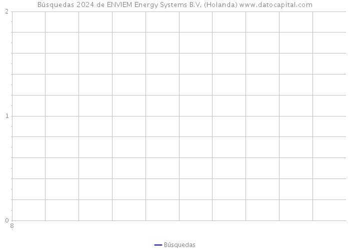 Búsquedas 2024 de ENVIEM Energy Systems B.V. (Holanda) 