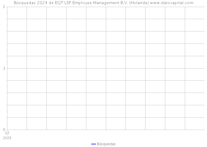 Búsquedas 2024 de EQT LSP Employee Management B.V. (Holanda) 