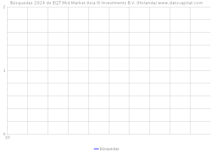 Búsquedas 2024 de EQT Mid Market Asia III Investments B.V. (Holanda) 
