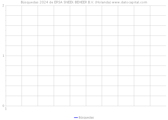 Búsquedas 2024 de ERSA SNEEK BEHEER B.V. (Holanda) 