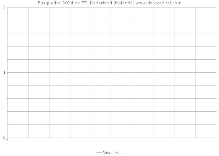 Búsquedas 2024 de ETL Nederland (Holanda) 