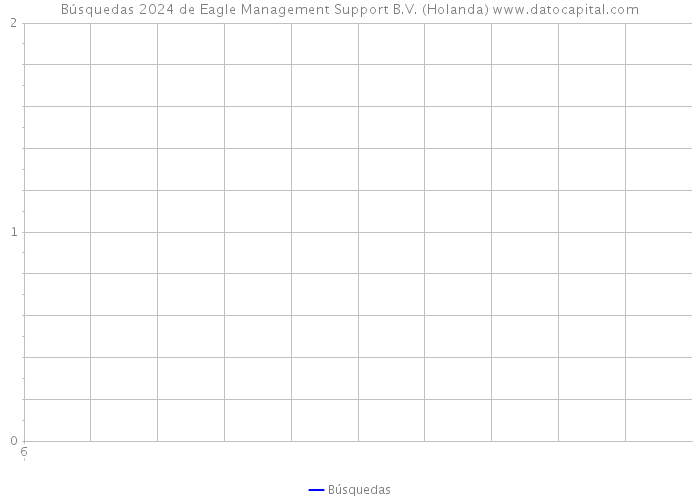 Búsquedas 2024 de Eagle Management Support B.V. (Holanda) 