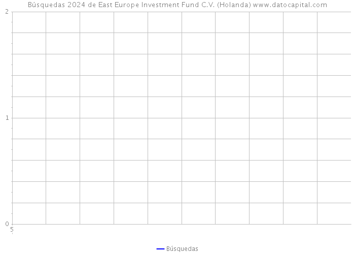 Búsquedas 2024 de East Europe Investment Fund C.V. (Holanda) 
