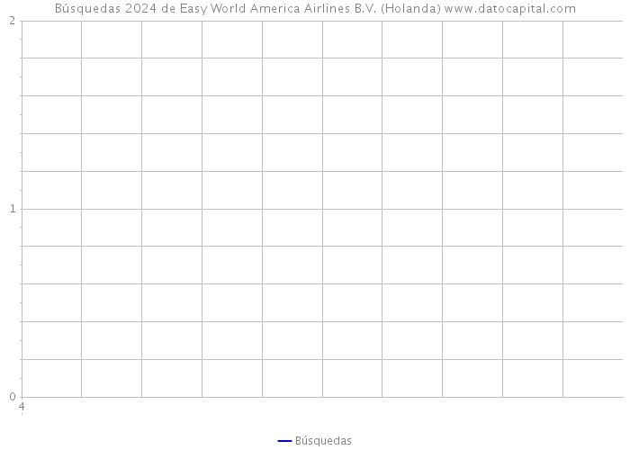 Búsquedas 2024 de Easy World America Airlines B.V. (Holanda) 