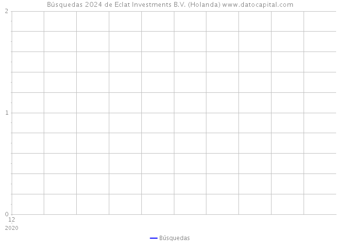 Búsquedas 2024 de Eclat Investments B.V. (Holanda) 