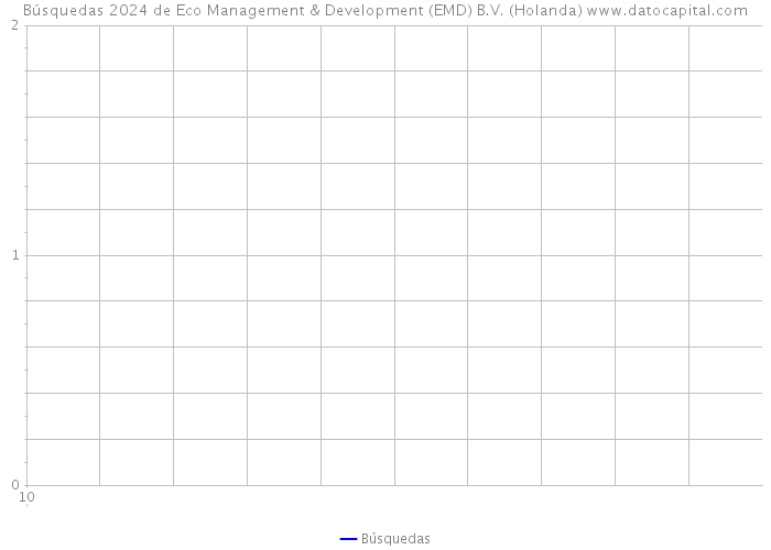 Búsquedas 2024 de Eco Management & Development (EMD) B.V. (Holanda) 