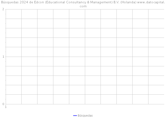 Búsquedas 2024 de Edcon (Educational Consultancy & Management) B.V. (Holanda) 