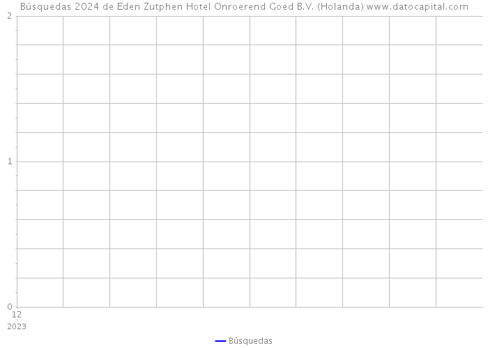 Búsquedas 2024 de Eden Zutphen Hotel Onroerend Goed B.V. (Holanda) 