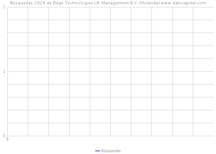 Búsquedas 2024 de Edge Technologies UK Management B.V. (Holanda) 