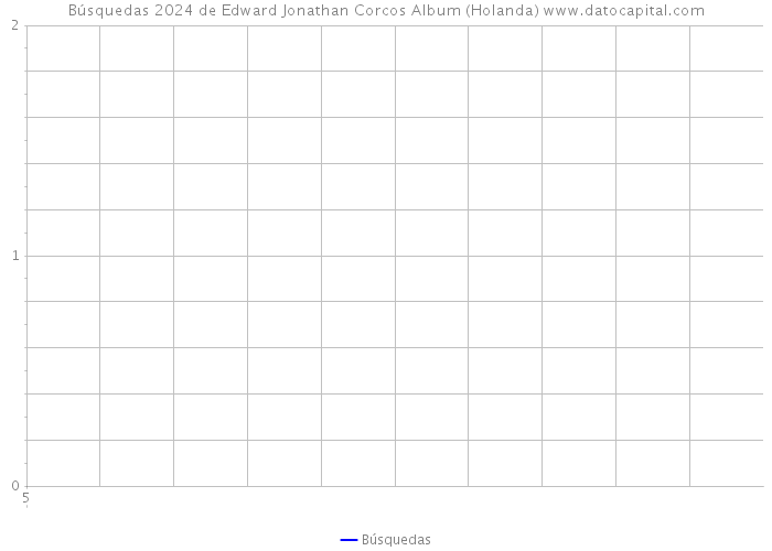 Búsquedas 2024 de Edward Jonathan Corcos Album (Holanda) 