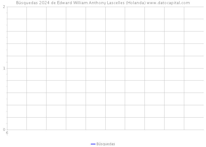 Búsquedas 2024 de Edward William Anthony Lascelles (Holanda) 