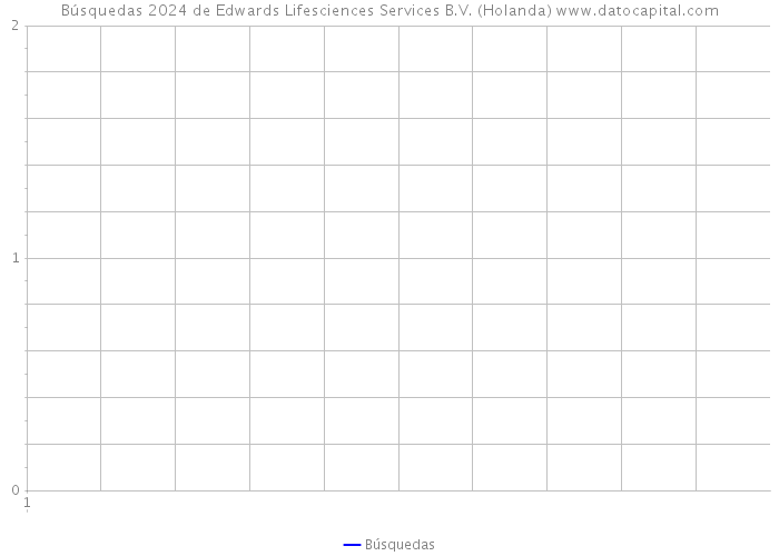 Búsquedas 2024 de Edwards Lifesciences Services B.V. (Holanda) 