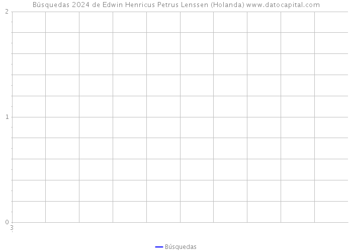 Búsquedas 2024 de Edwin Henricus Petrus Lenssen (Holanda) 