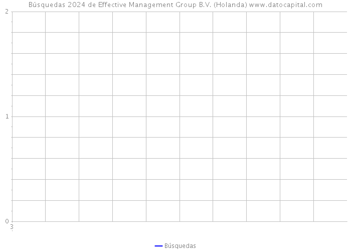 Búsquedas 2024 de Effective Management Group B.V. (Holanda) 