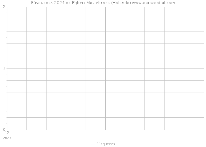 Búsquedas 2024 de Egbert Mastebroek (Holanda) 