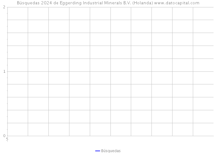 Búsquedas 2024 de Eggerding Industrial Minerals B.V. (Holanda) 