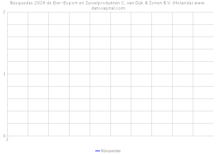 Búsquedas 2024 de Eier-Export en Zuivelprodukten C. van Dijk & Zonen B.V. (Holanda) 