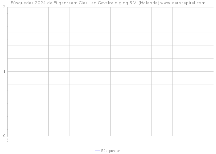 Búsquedas 2024 de Eijgenraam Glas- en Gevelreiniging B.V. (Holanda) 