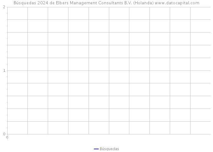 Búsquedas 2024 de Elbers Management Consultants B.V. (Holanda) 