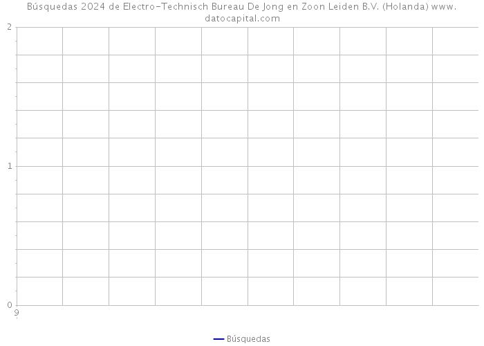 Búsquedas 2024 de Electro-Technisch Bureau De Jong en Zoon Leiden B.V. (Holanda) 