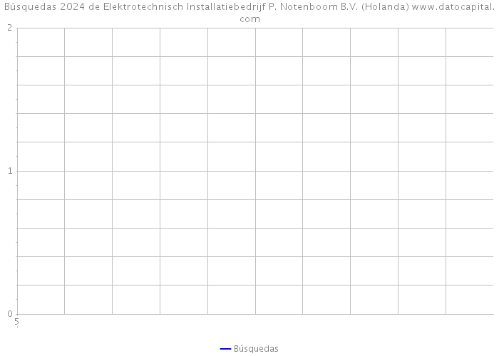 Búsquedas 2024 de Elektrotechnisch Installatiebedrijf P. Notenboom B.V. (Holanda) 