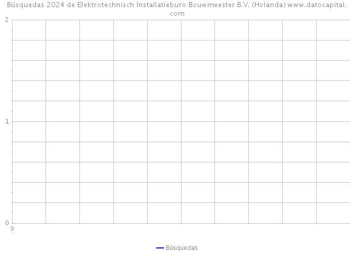 Búsquedas 2024 de Elektrotechnisch Installatieburo Bouwmeester B.V. (Holanda) 