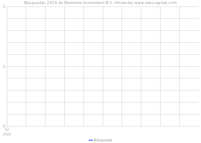 Búsquedas 2024 de Elements Investment B.V. (Holanda) 