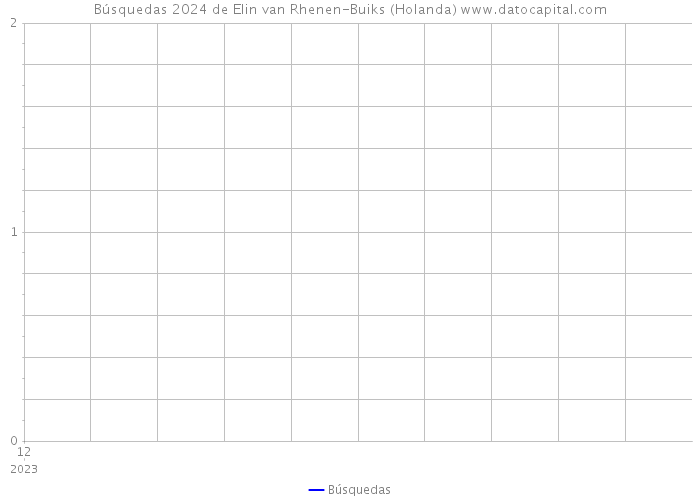 Búsquedas 2024 de Elin van Rhenen-Buiks (Holanda) 