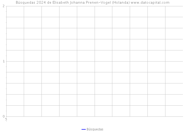 Búsquedas 2024 de Elisabeth Johanna Prenen-Vogel (Holanda) 